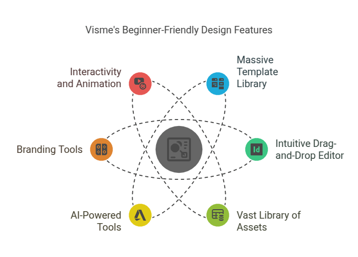 Visme's Beginner-Friendly Design Features