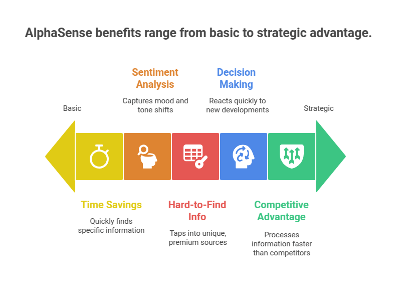 AlphaSense benefits range from basic to strategic advantage.