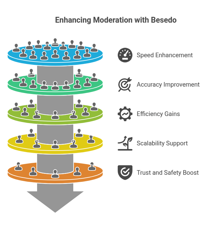 Enhancing Moderation with Besedo
