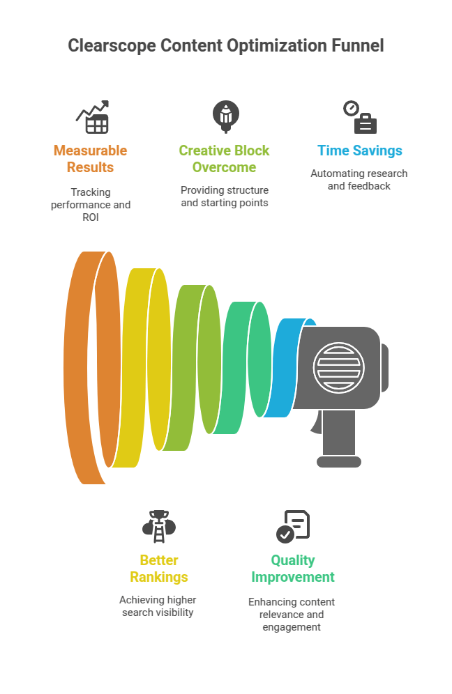 Clearscope Content Optimization Funnel