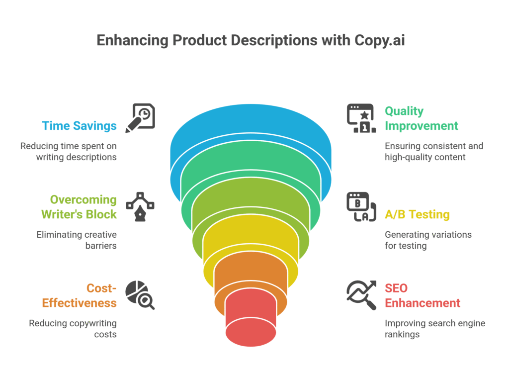 Enhancing Product Descriptions with Copy.ai
