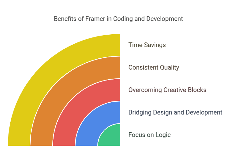 Benefits of Framer in Coding and Development