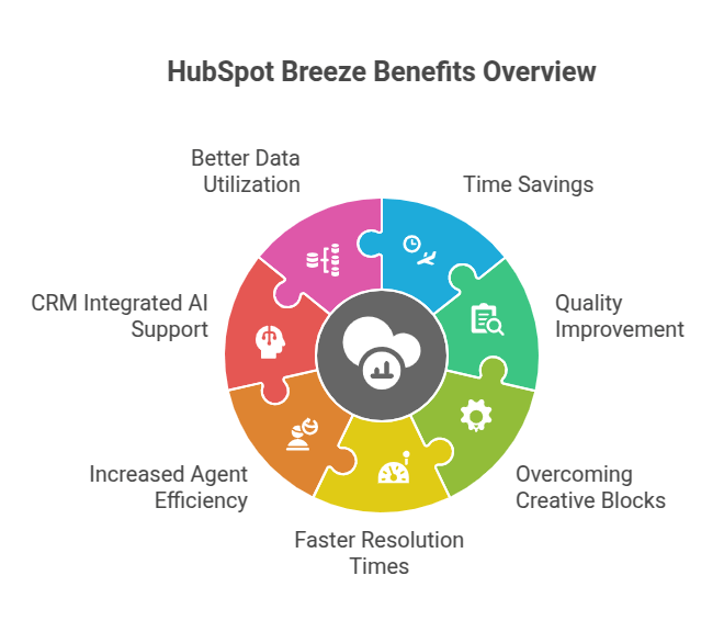 HubSpot Breeze Benefits Overview