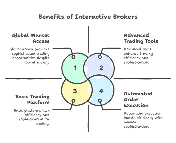 Benefits of Interactive Brokers