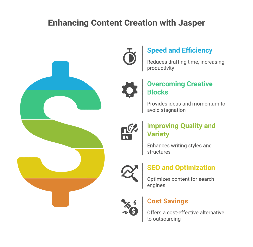 Enhancing Content Creation with Jasper