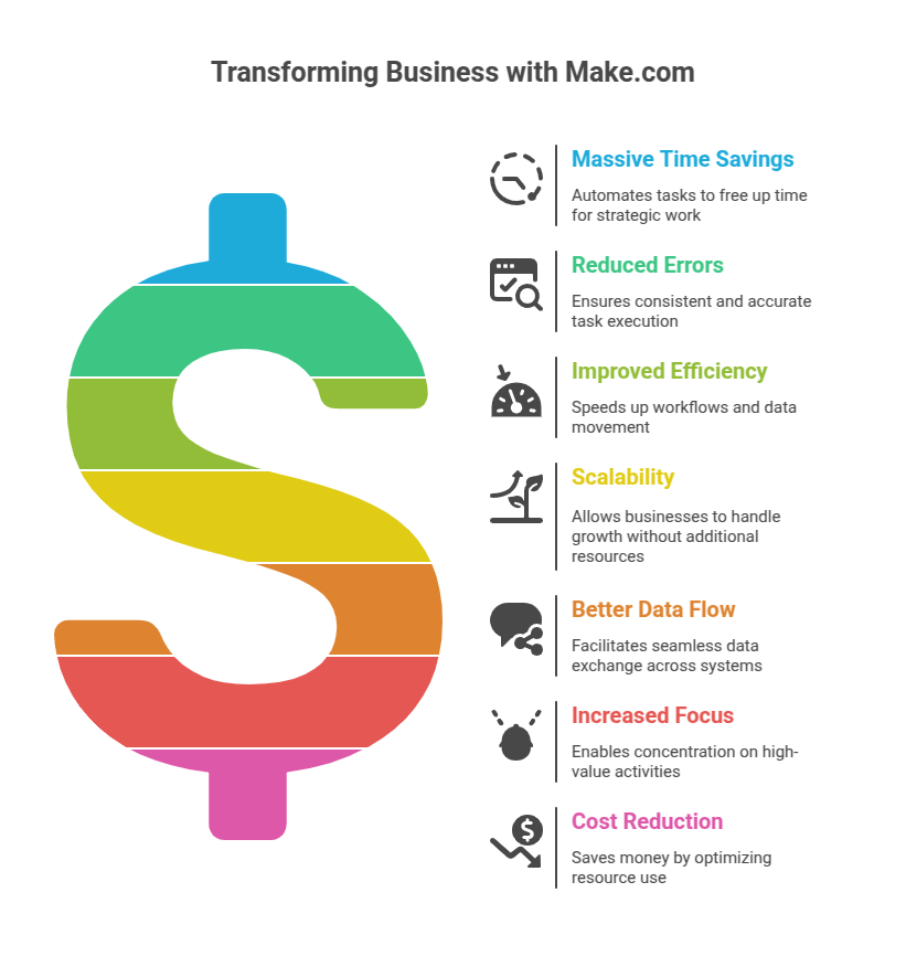 Transforming Business with Make.com