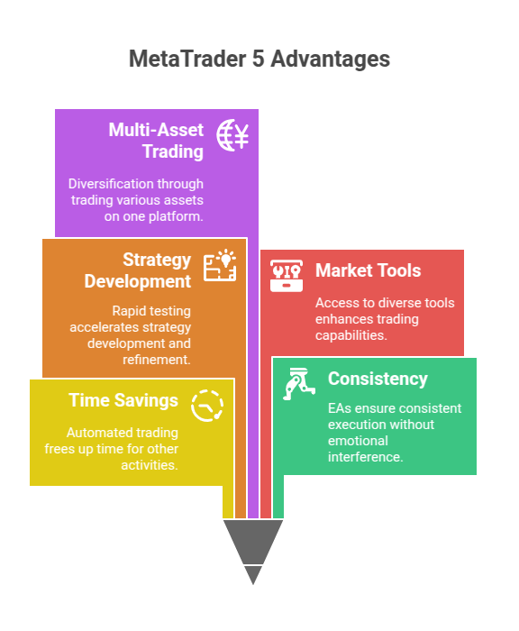 MetaTrader 5 Advantages