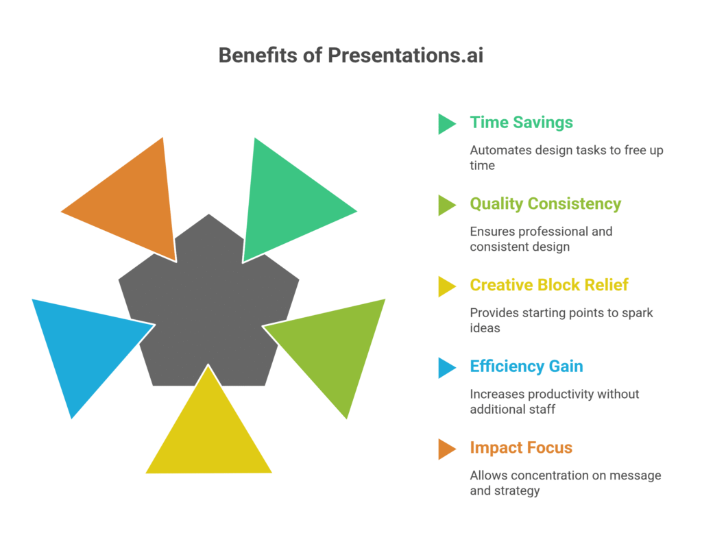 Benefits of Presentations.ai
