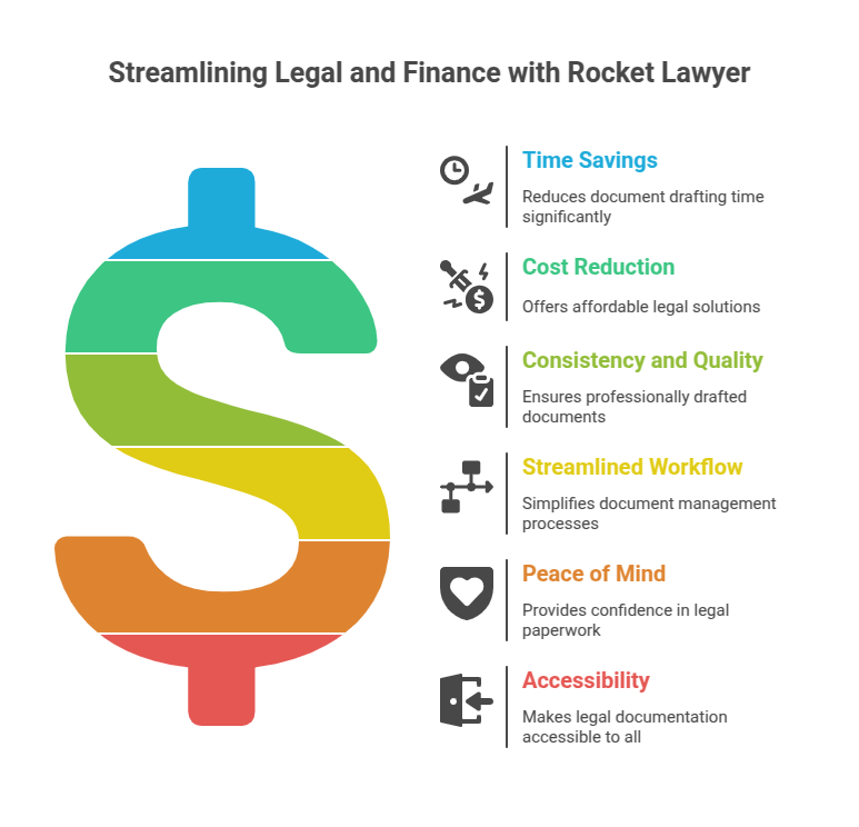 Streamlining Legal and Finance with Rocket Lawyer