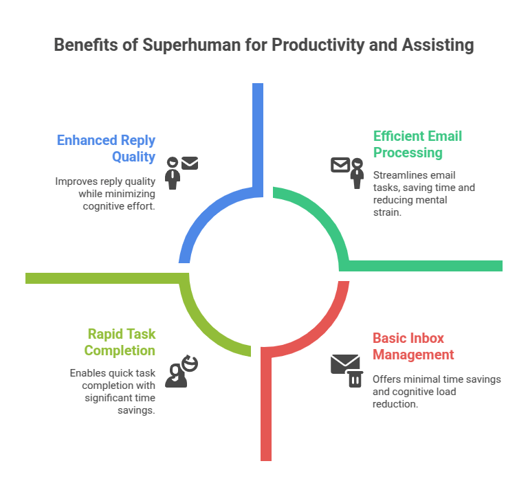 Benefits of Superhuman for Productivity and Assisting