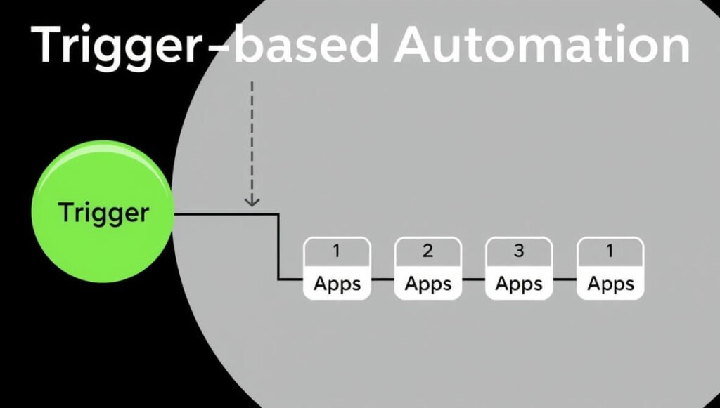 Zapier automates tasks between different applications, performing actions automatically whenever a specific event triggers a workflow.