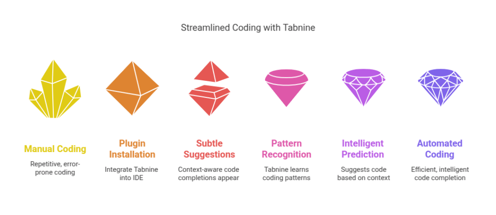 Streamlined Coding with Tabnine