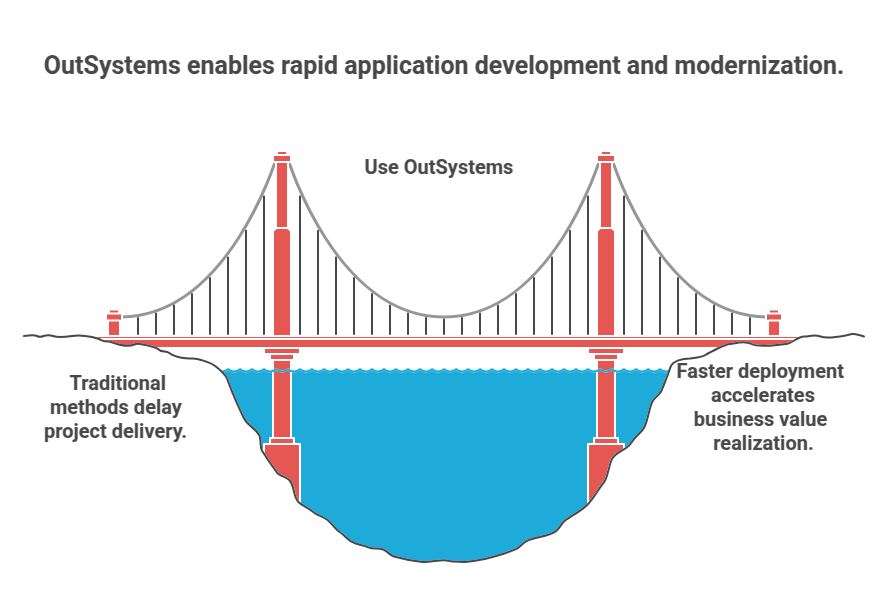 OutSystems enables rapid application development and modernization.