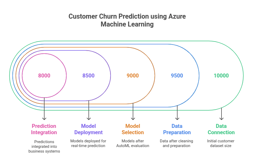 Customer Churn Prediction using Azure Machine Learning