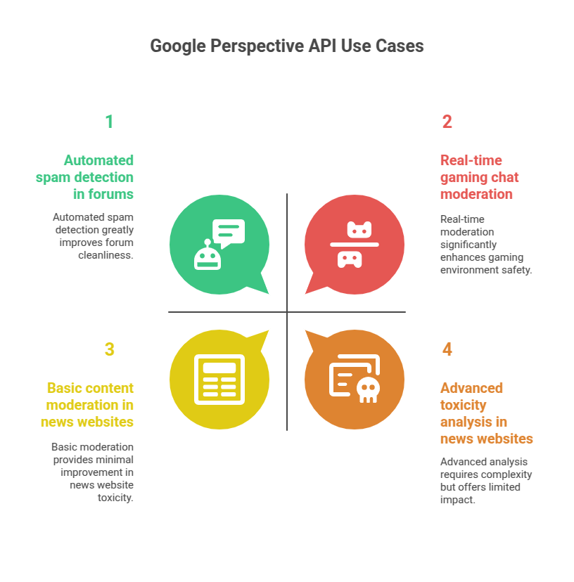 Google Perspective API Use Cases