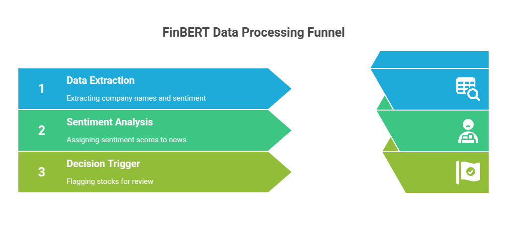 FinBERT Data Processing Funnel