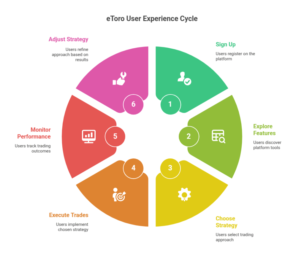 eToro User Experience Cycle