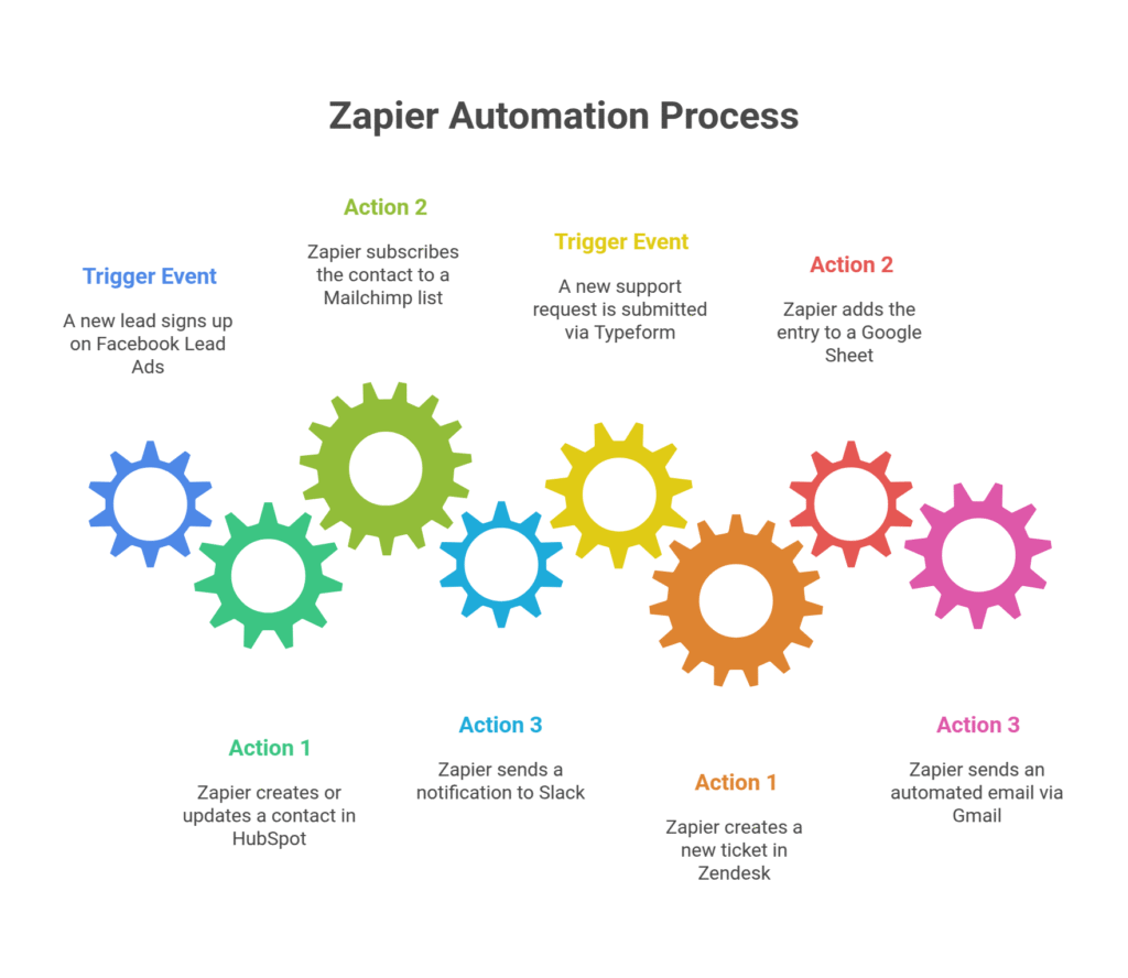 Zapier Automation Process