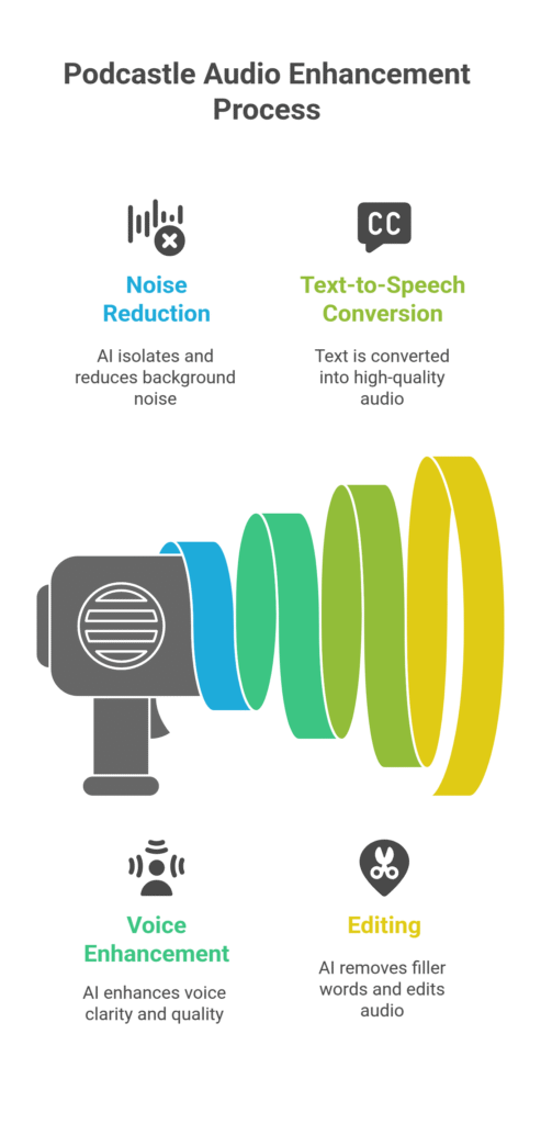 Podcastle Audio Enhancement Process