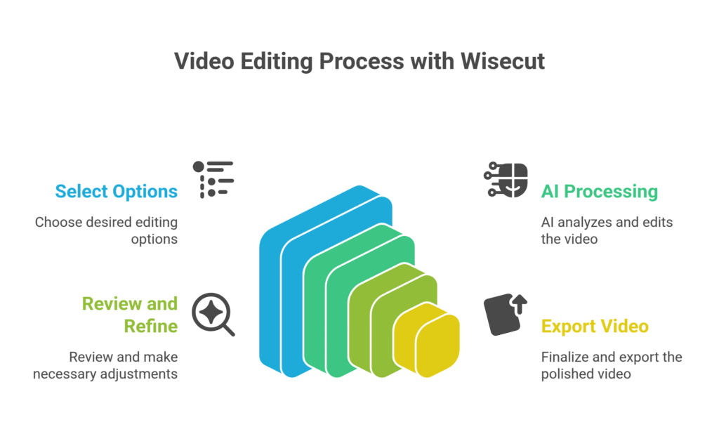 Video Editing Process with Wisecut