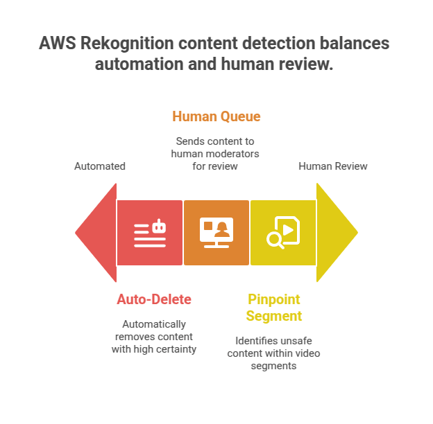 AWS Rekognition content detection balances automation and human review.