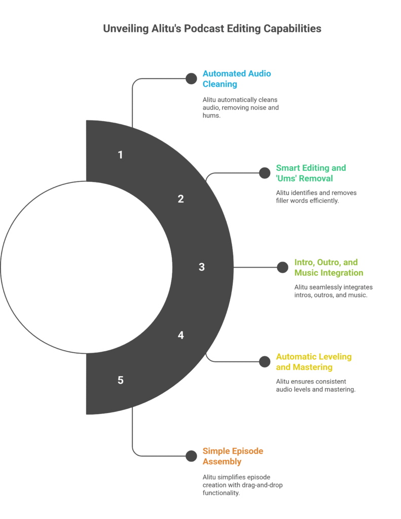 Unveiling Alitu's Podcast Editing Capabilities