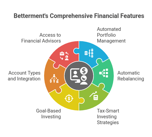 Betterment's Comprehensive Financial Features
