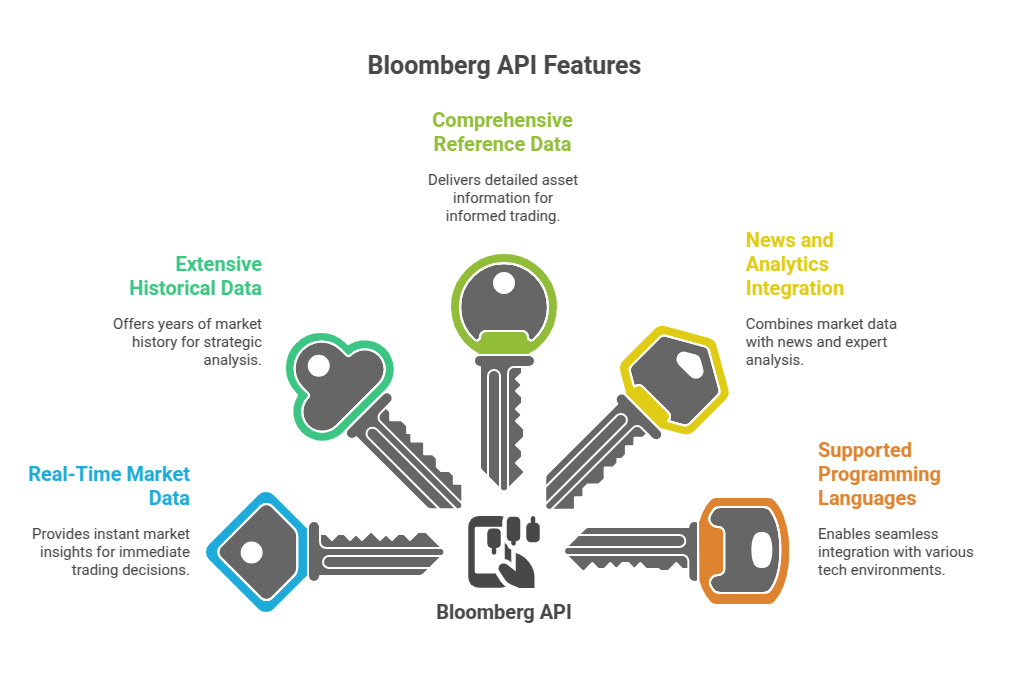 Bloomberg API Features