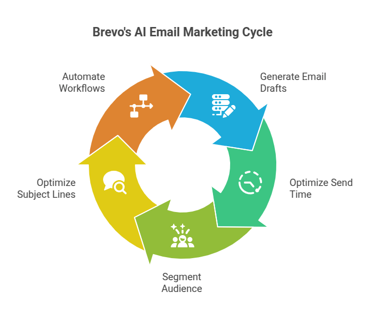 Brevo's AI Email Marketing Cycle