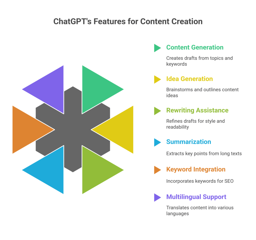 ChatGPT's Features for Content Creation