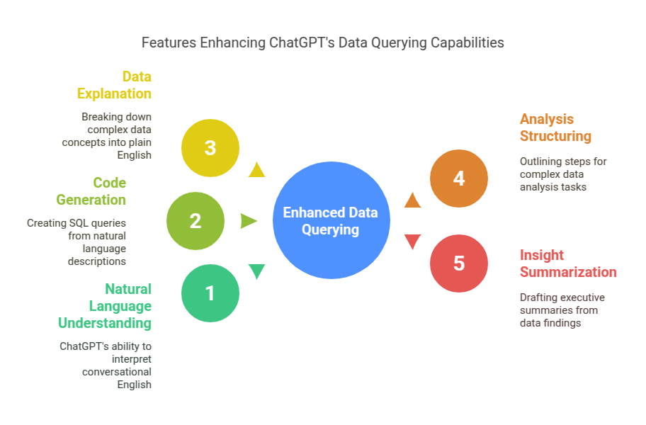 Features Enhancing ChatGPT's Data Querying Capabilities