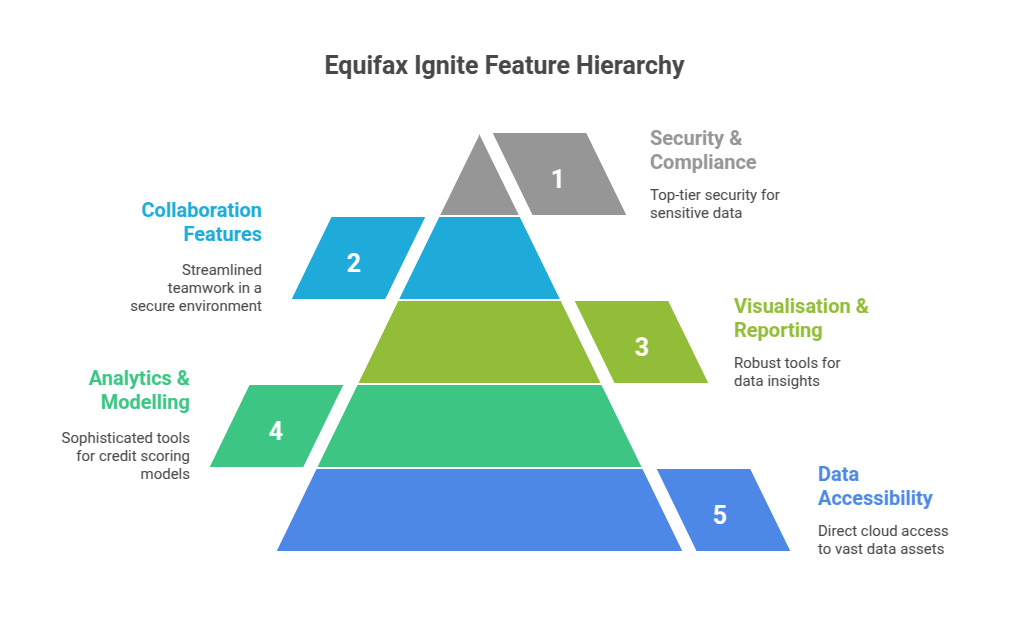 Equifax Ignite Feature Hierarchy