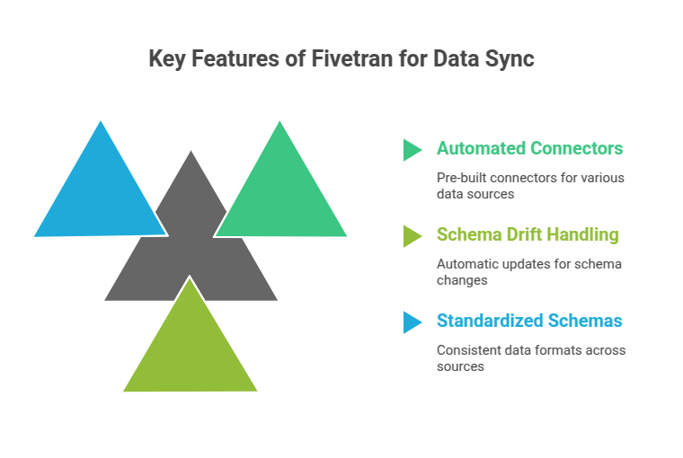 Key Features of Fivetran for Data Sync