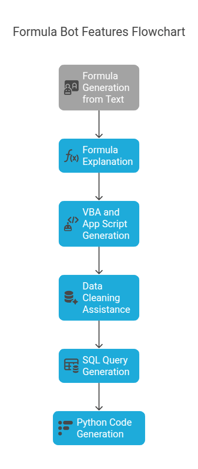 Formula Bot Features Flowchart