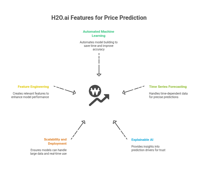 H2O.ai Features for Price Prediction