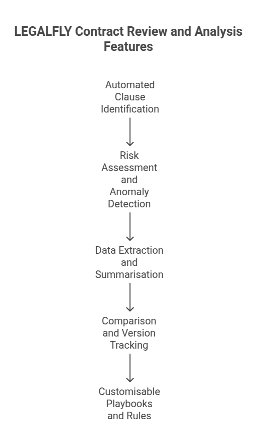 LEGALFLY Contract Review and Analysis Features