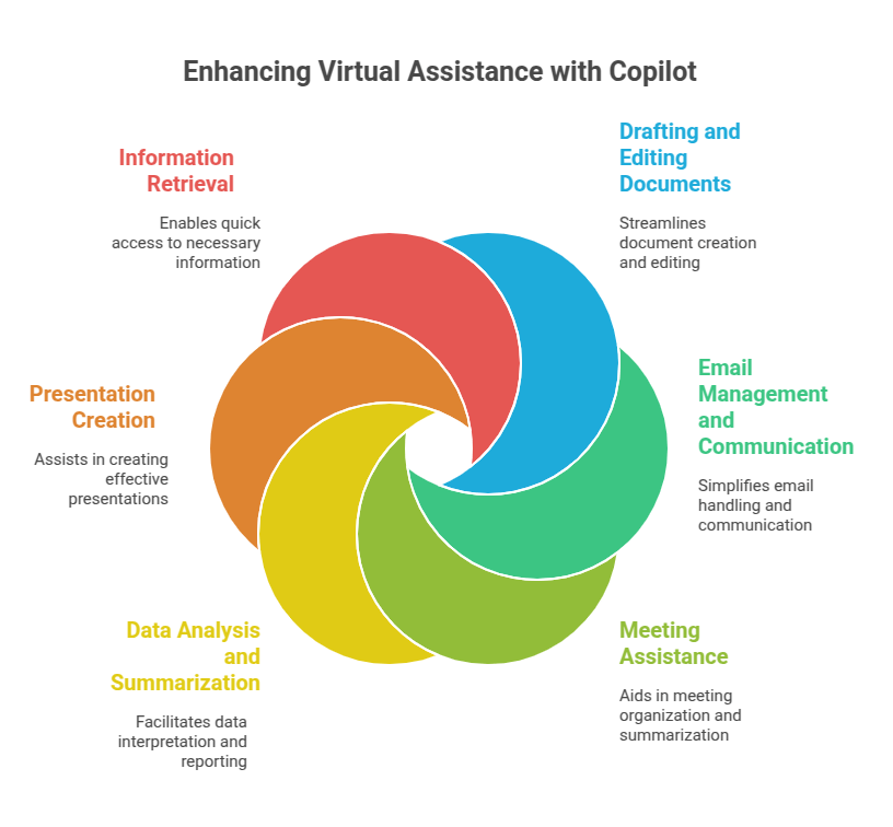 Enhancing Virtual Assistance with Microsoft Copilot