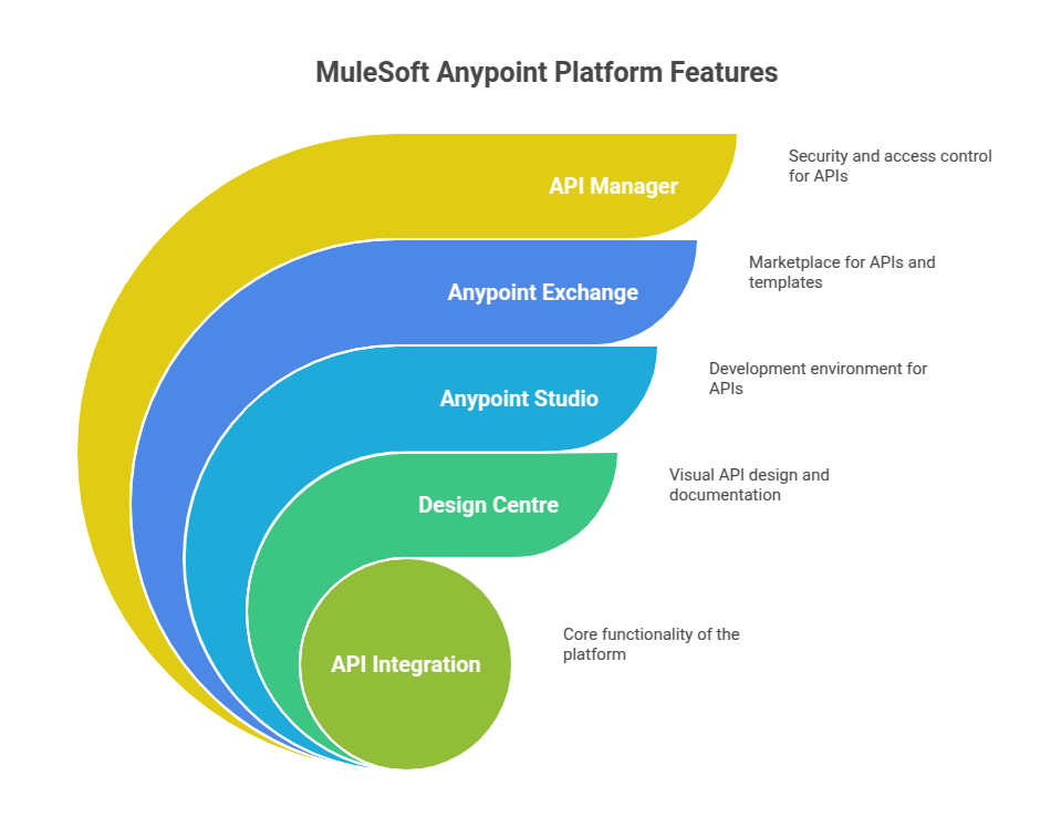 MuleSoft Anypoint Platform Features