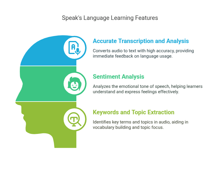 Speak's Language Learning Features