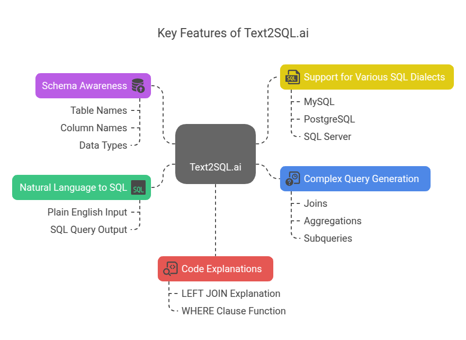 Key Features of Text2SQL.ai