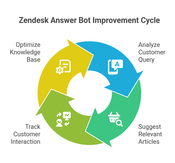 Zendesk Answer Bot Improvement Cycle