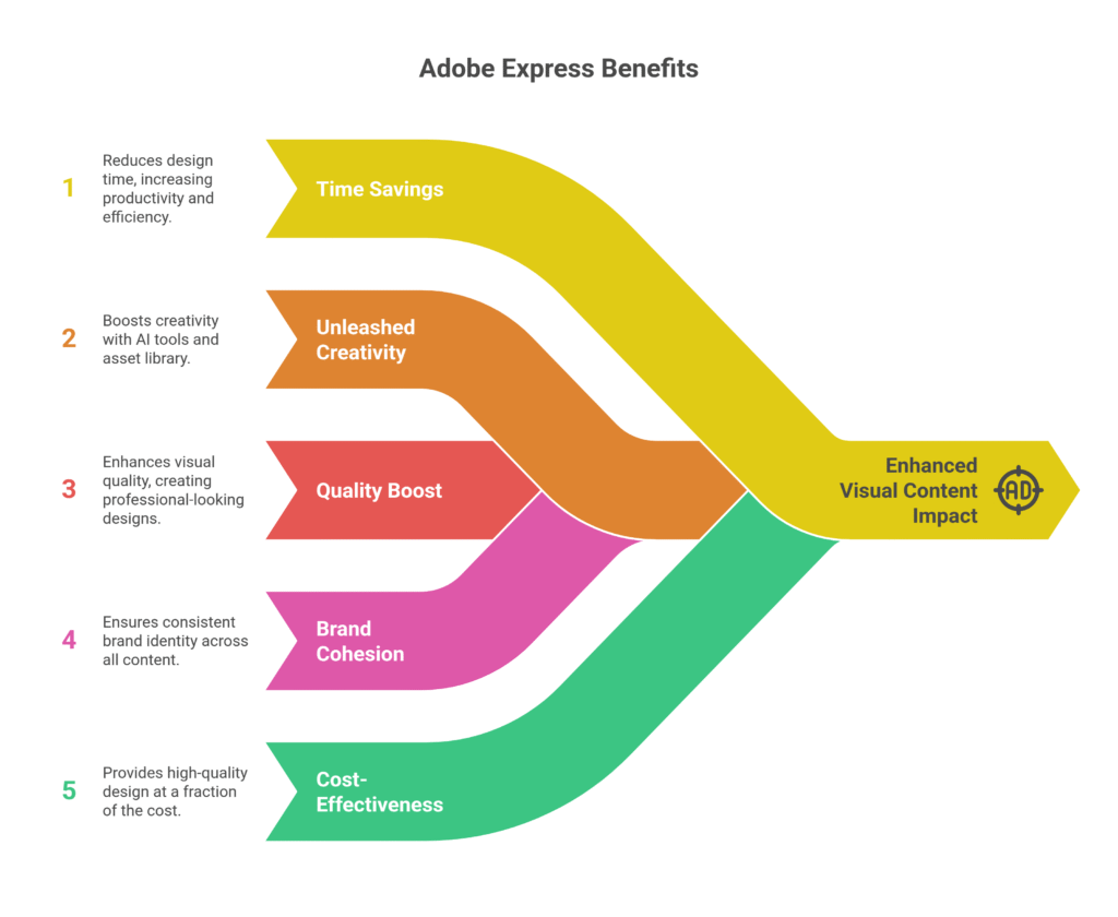 Adobe Express Benefits