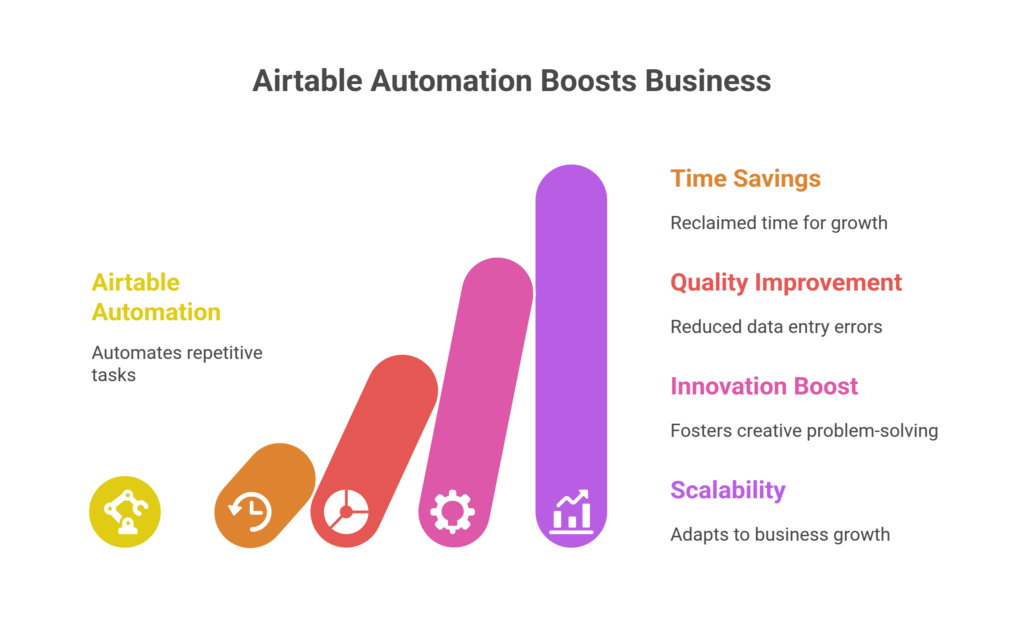 Airtable Automation Boosts Business