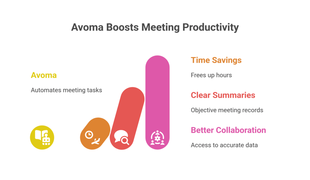 Avoma Boosts Meeting Productivity