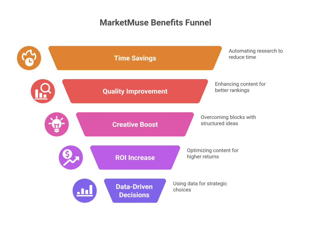 MarketMuse Benefits Funnel