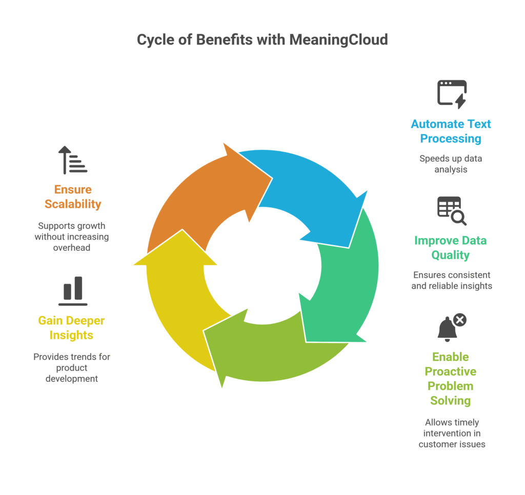 Cycle of Benefits with MeaningCloud