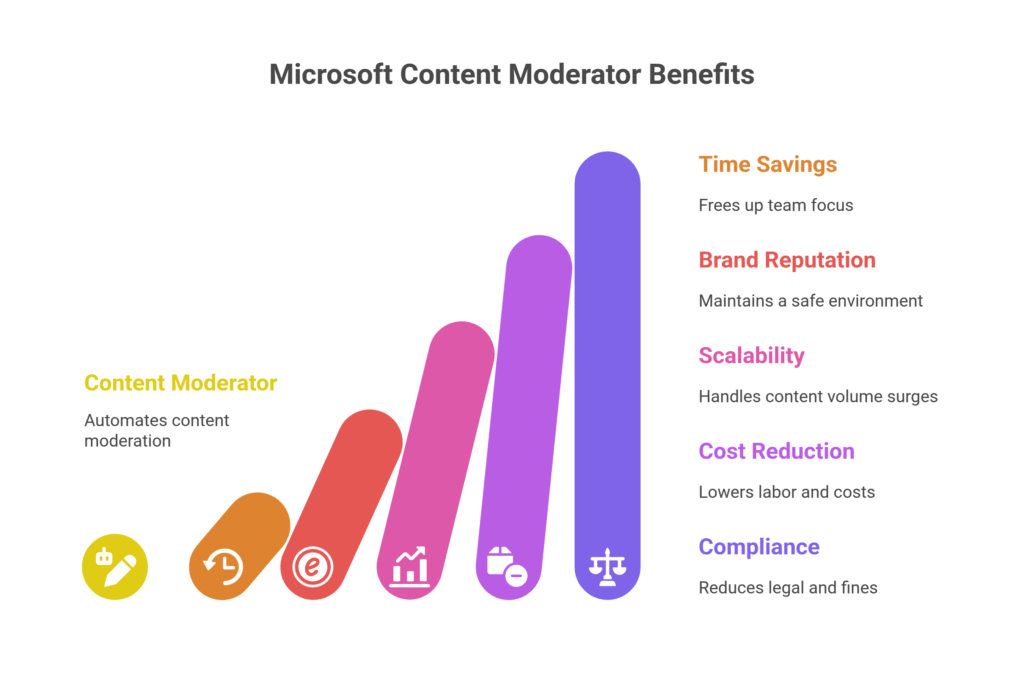 Microsoft Content Moderator Benefits