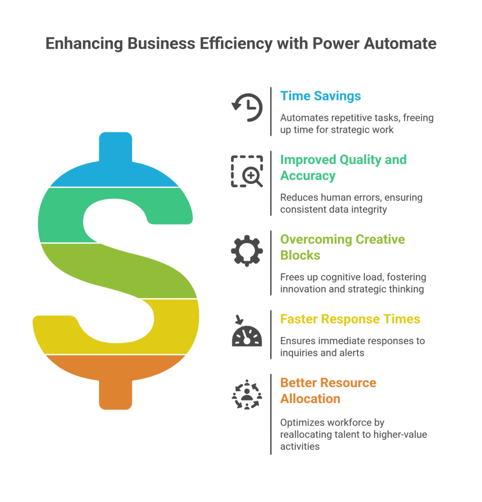 Enhancing Business Efficiency with Power Automate