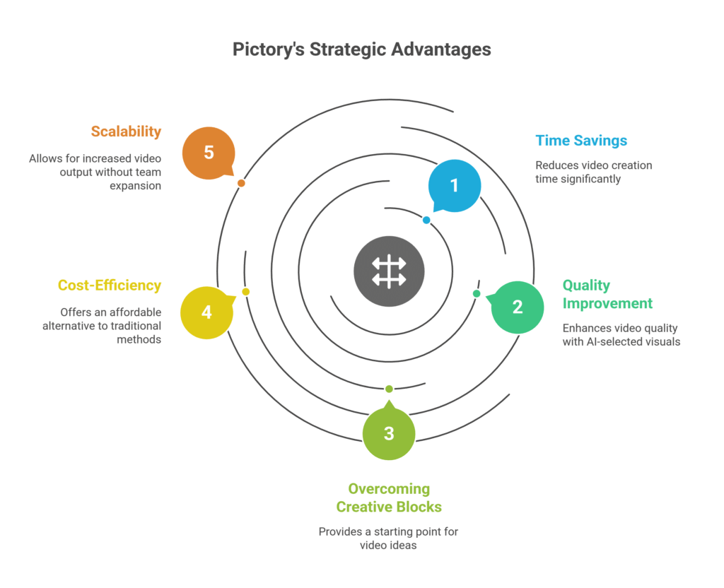 Pictory's Strategic Advantages