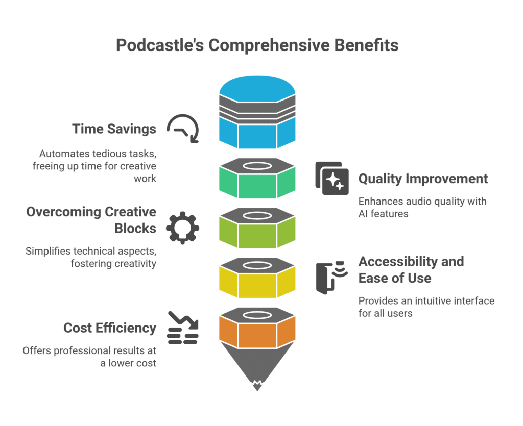 Podcastle's Comprehensive Benefits